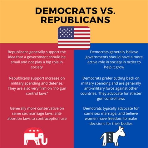are democrats similar to conservatives